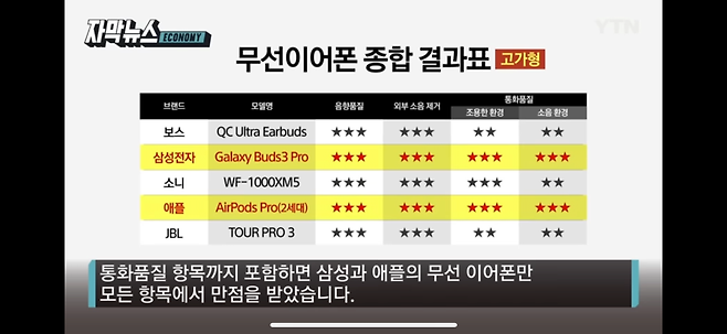 IMG_1787.png 현재 소비자원이 테스트한 무선이어폰 평가 근황