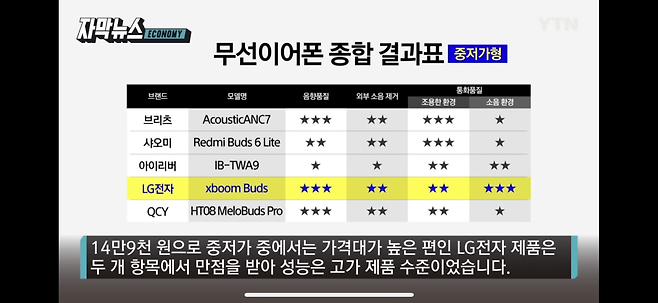 IMG_1790.png 현재 소비자원이 테스트한 무선이어폰 평가 근황