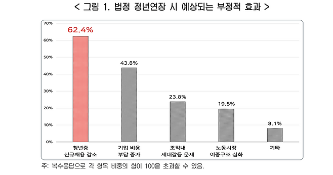 법정 정년연장 시 예상되는 부정적 효과에 관한 설문조사. 한국경영자총협회 제공