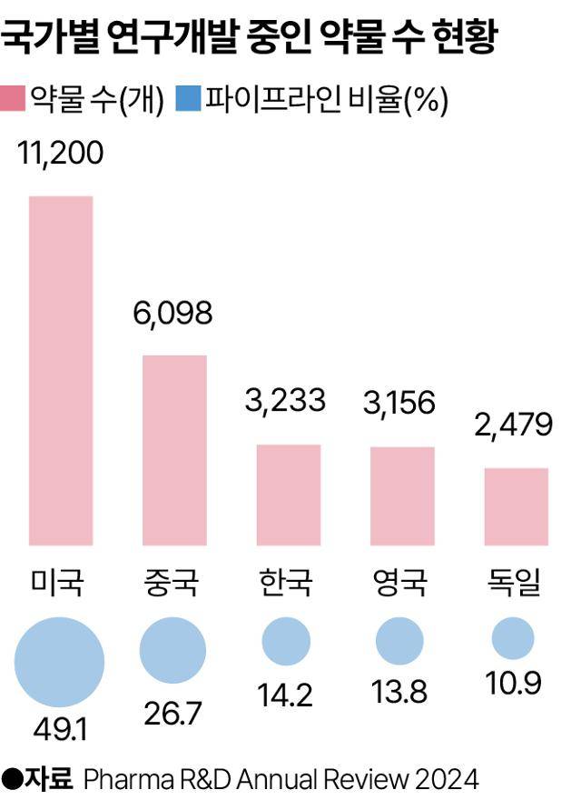 국가별 연구개발 중인 약물 수 현황. 그래픽=송정근 기자