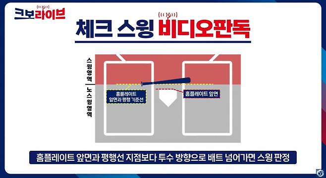 현재 퓨처스(2군)리그에서 적용하고 있는 체크 스윙 비디오 판독 기준 관련 그래픽. 홈플레이트 기준 평행선을 그린 뒤 배트가 돌았는지 여부를 판단하고 있다. KBO 유투브 캡처