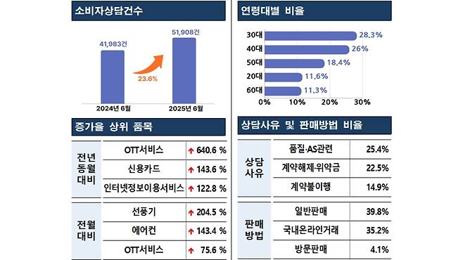 지난달 소비자 상담 현황