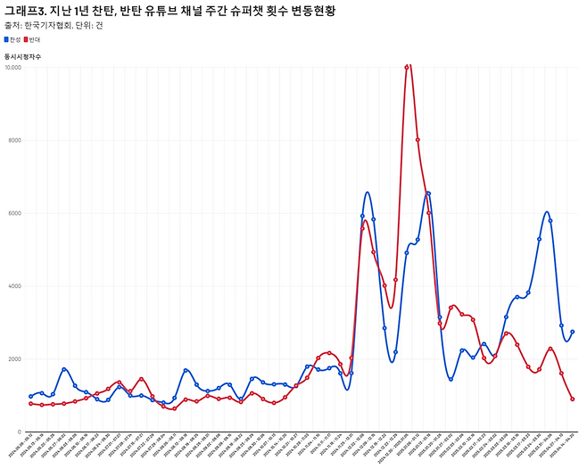 비탄핵기간 정치, 뉴스 유튜브 채널 슈퍼챗 수입 순위 현황 1~30위.