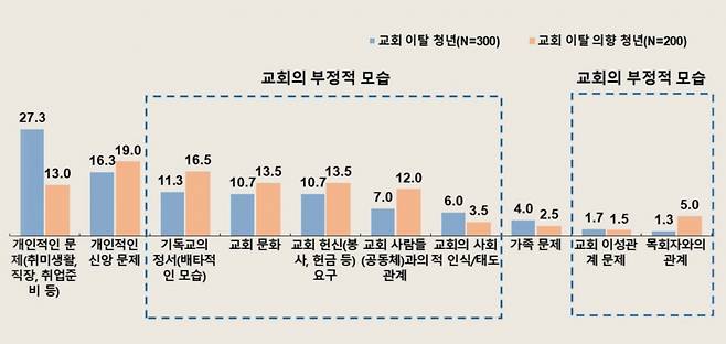 '청년들의 교회 이탈/이탈 의향 이유' 총회정책연구소 제공
