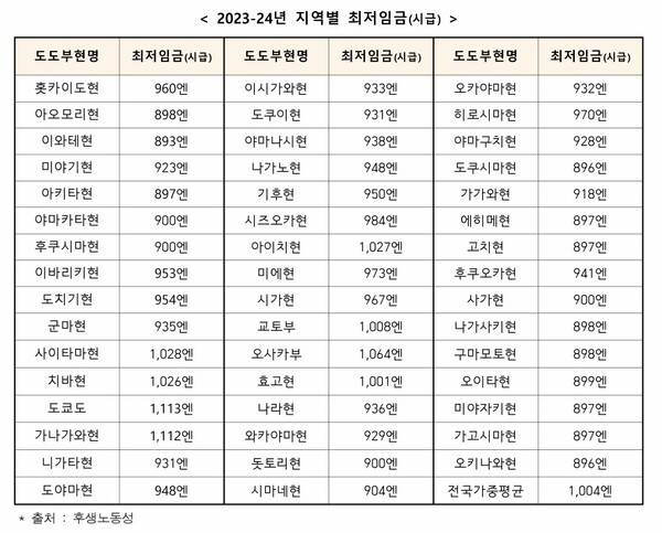 ▲ '2024 주요 국가의 최저임금제도' 보고서 중 지역별로 차등화된 일본의 최저임금.