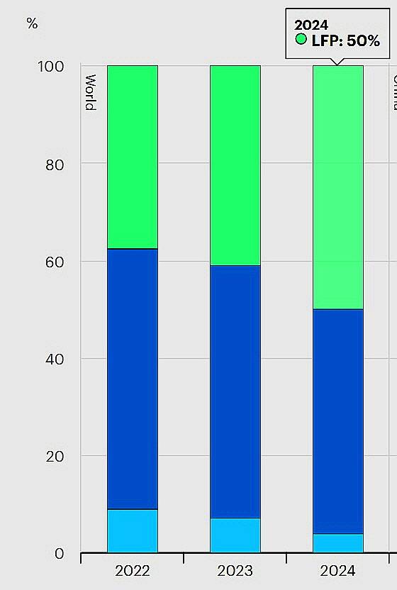 국제에너지기구(IEA) 평가 결과 지난해 전기차 배터리 시장에서 처음으로 50%까지 육박한 LFP 배터리 점유율. 진청색과 하늘색이 NCM 계열이다. <이미지=IEA>
