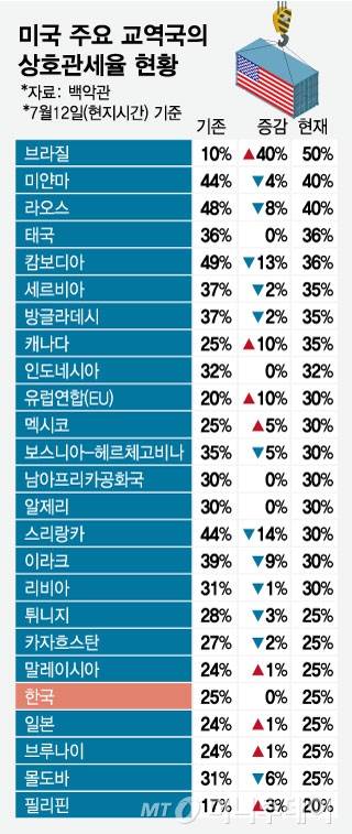 미국 주요 교역국의 상호관세율 현황. /그래픽=임종철