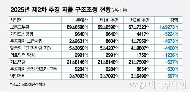 2025년 제2차 추경 지출 구조조정 현황/그래픽=최헌정