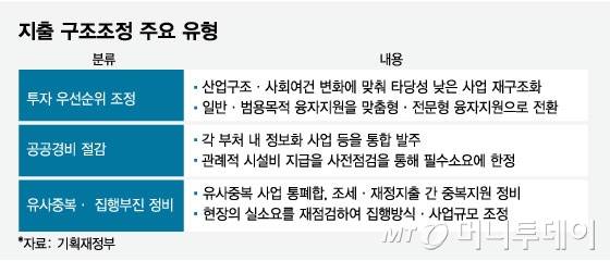 지출 구조조정 주요 유형/그래픽=임종철