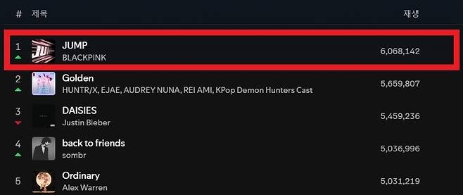 블랙핑크의 신곡 ‘뛰어 (JUMP)’가 세계 최대 음원 플랫폼 스포티파이의 데일리 톱 송 글로벌 차트에서 1위에 올랐다. [스포티파이 캡처]