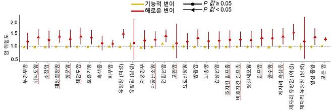 영국 바이오뱅크(UK Biobank)의 약 50만명의 유전체 및 임상 데이터를 활용해 검증한 결과, 연구팀이 구분한 해로운 변이를 갖고 있는 사람은 그렇지 않은 사람보다 암에 걸릴 위험도가 약 1.4배 높은 것으로 나타났다.