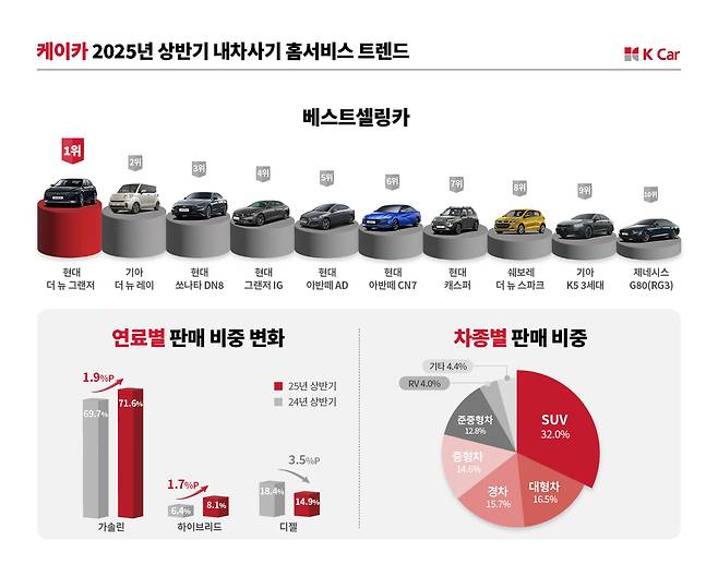 케이카 2025년 상반기 내차사기 홈서비스 데이터 분석 표 [케이카 제공]
