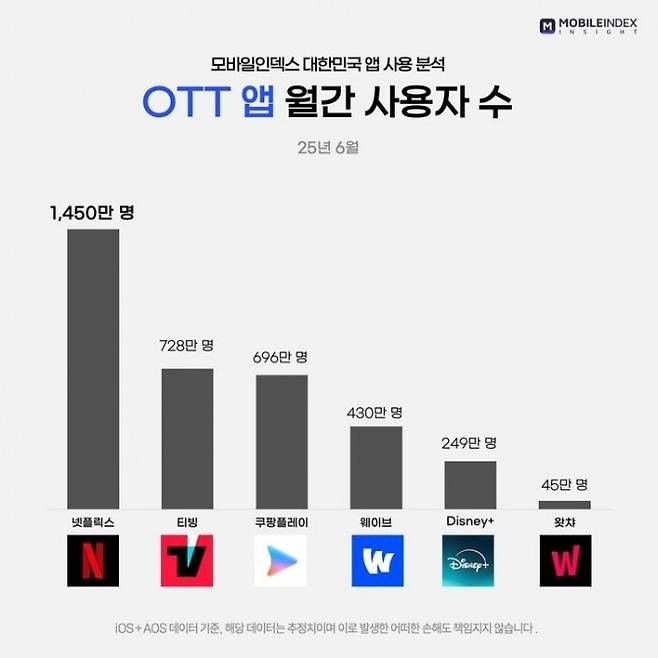 OTT 이용자 순위 [모바일인덱스]