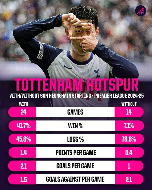 손흥민 선발 여부에 따른 토트넘 승률. 옵타