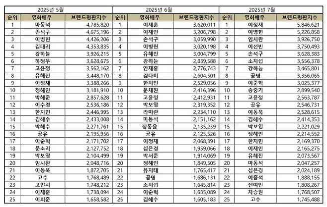 1위 이정재, 2위 이병헌, 3위 임시완