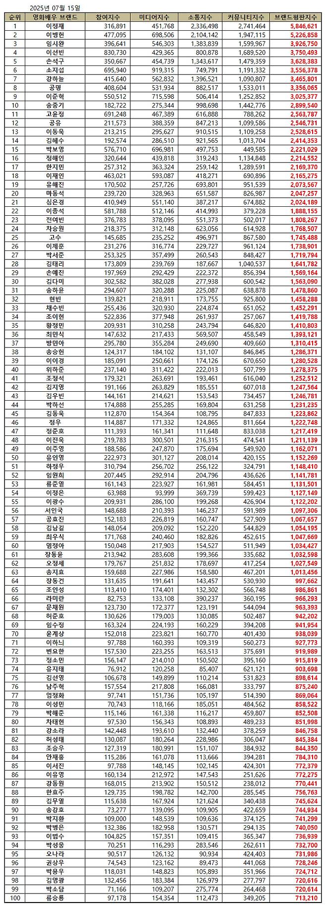 1위 이정재, 2위 이병헌, 3위 임시완