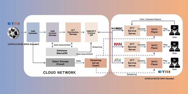 온라인 동영상 2D·3D 호환 기술 개념도 [부산정보산업진흥원 제공]