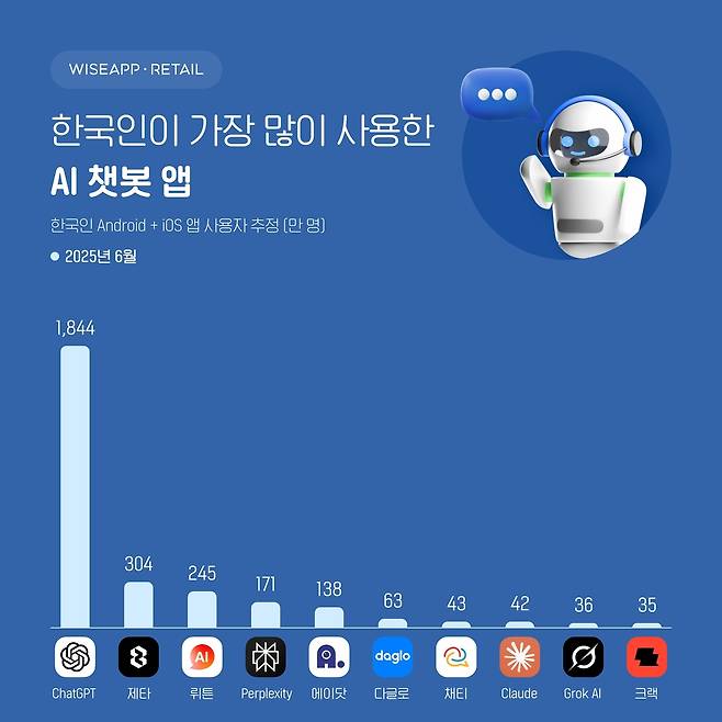 인공지능 챗봇 사용자수 순위 [와이즈앱 리테일 제공. 재판매 및 DB 금지]