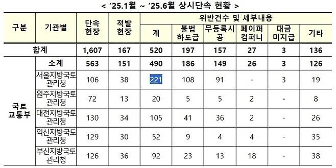 ▲ 지난 상반기 전국 지방국토관리청 상시단속 현황. /제공=국토교통부