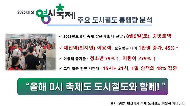 대전교통공사가 분석 요약 한 0시 축제 통행량. (사진= 대전교통공사)