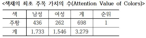 색채의 최초 주목 가치의 수