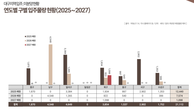 대구 지역 연도별 구별 입주 물량 현황(2025~2027년). 애드메이저 제공