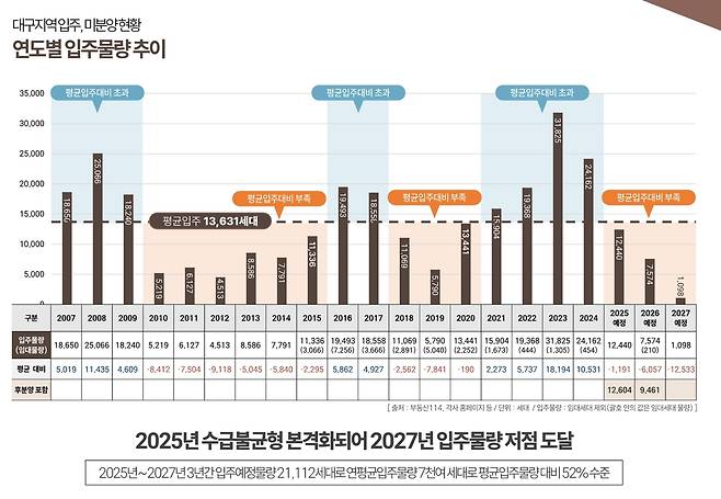 대구지역 연도별 입주 물량 추이. /㈜애드메이저 제공
