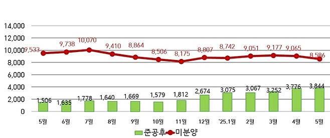 최근 1년 간 대구 미분양 추이. <출처 대구시>