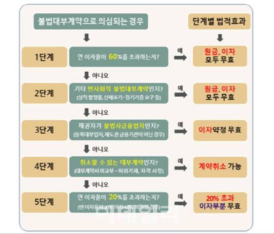 대부업법 시행령 개정안에서 대부계약의 효력 제한 관련 판단 절차도(사진=금융위원회 제공)