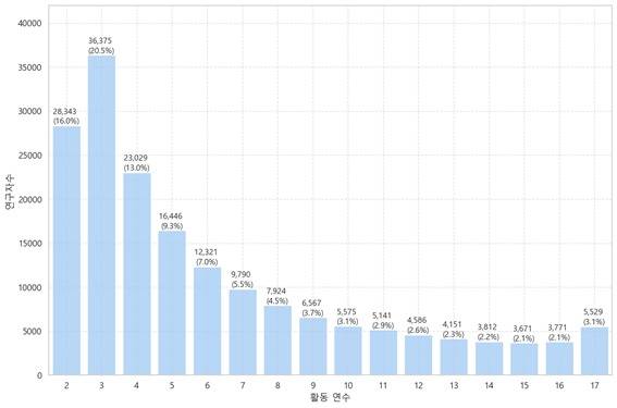 한국 소속 이력 연구자의 연구 활동 연수별 분포(KISTI 제공) /뉴스1