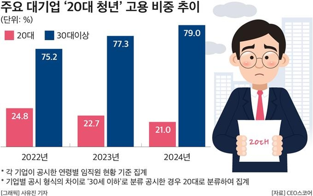 주요 대기업 ‘20대 청년’ 고용 비중 추이. CEO스코어=연합뉴스