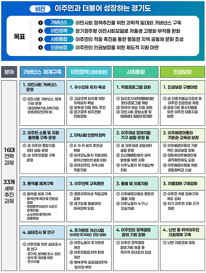 경기도 이민사회국 주요 비전 안내도. 경기도 제공