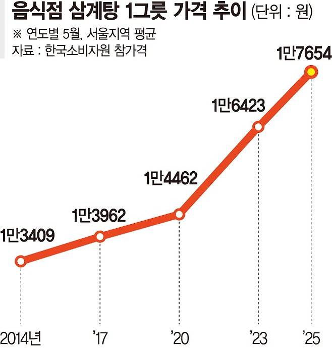 "몸보신, 집에서 하세요"… 삼계탕 4천원·수박 만원