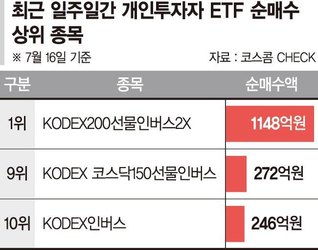 "코스피 오를만큼 올랐다"...'하락 베팅' 몰리는