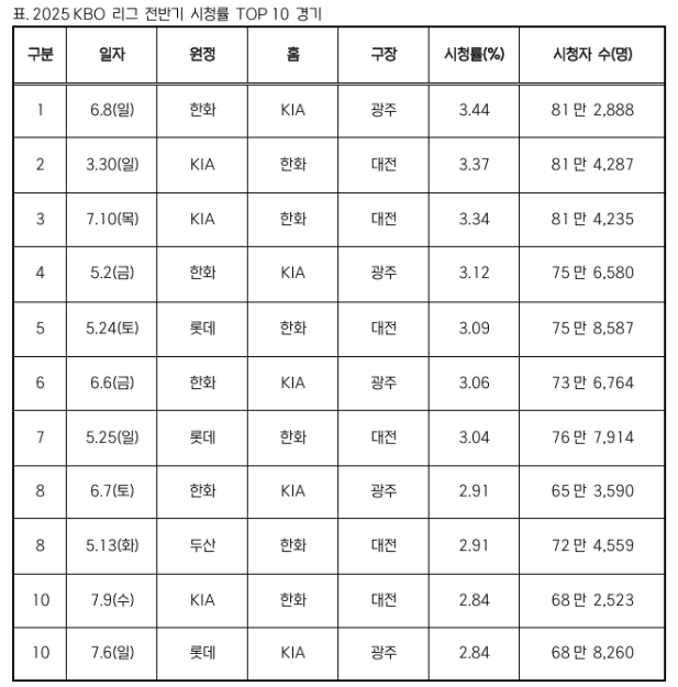KBO 제공