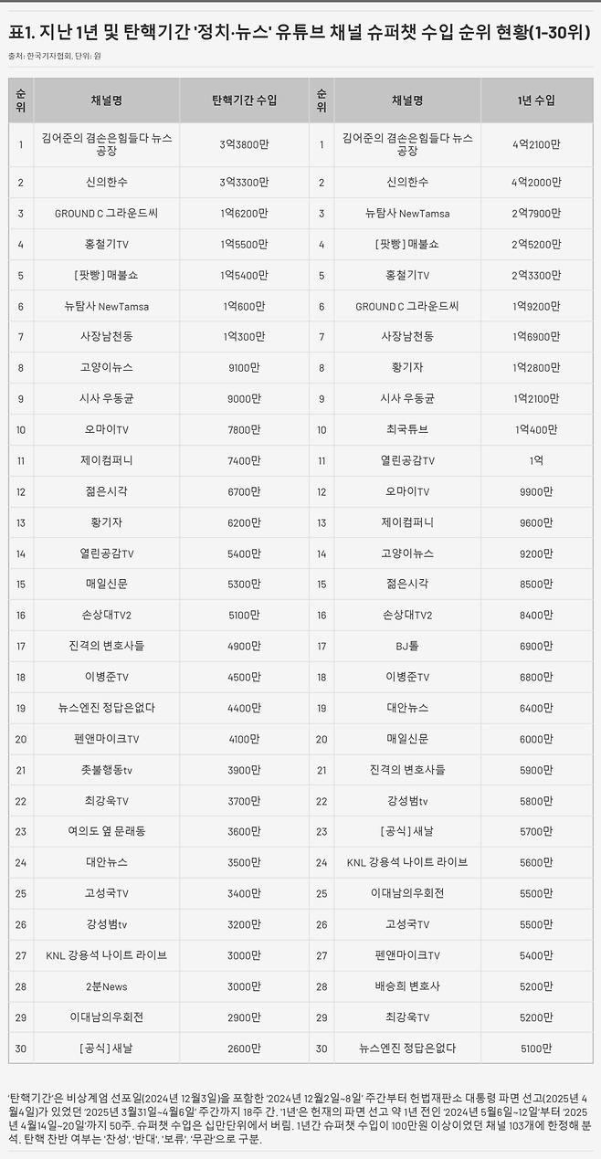 지난 1년 찬탄, 반탄 유튜브 채널 주간 슈퍼챗 수입 변동현황 그래프.