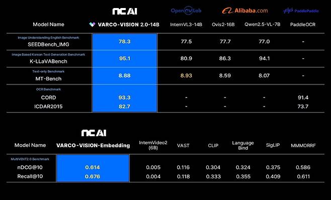 글로벌 오픈소스 비전언어모델(VLM)과 비교한 벤치마크 결과에서 앞선 NC AI./이미지=NC AI 제공