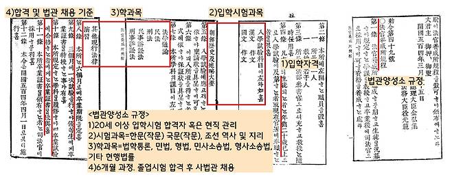 1895년 음3월25일 칙령 제49호로 발표된 ‘법관양성소 규정’. 1895년 법원인 평리원 안에 설치된 대한제국 법부 산하의 국립 교육기관이었다. 함흥에서 순릉(태조 이성계의 할머니 무덤)을 지키는 능참봉이었다가 이해(1895년) 설립된 법관양성소에 입학한다.