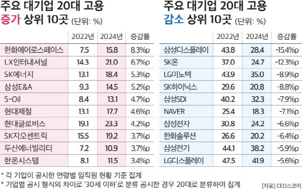 주요 대기업 20대 고용 현황 및 순위. CEO스코어