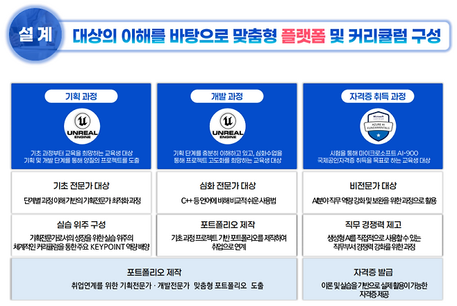 2025년 생성형 AI 및 메타버스 전문인력 양성 플랫폼 및 커리큘럼. 대전정보문화산업진흥원