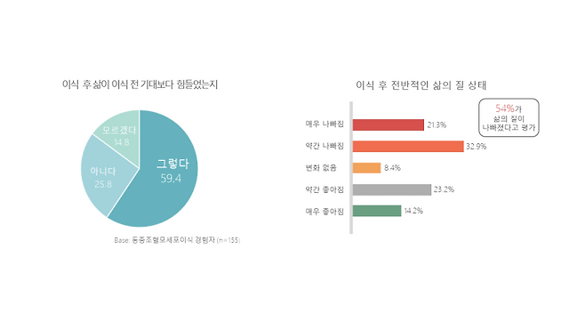 한국혈액암협회 설문조사 결과 그래프. 한국혈액암협회 제공