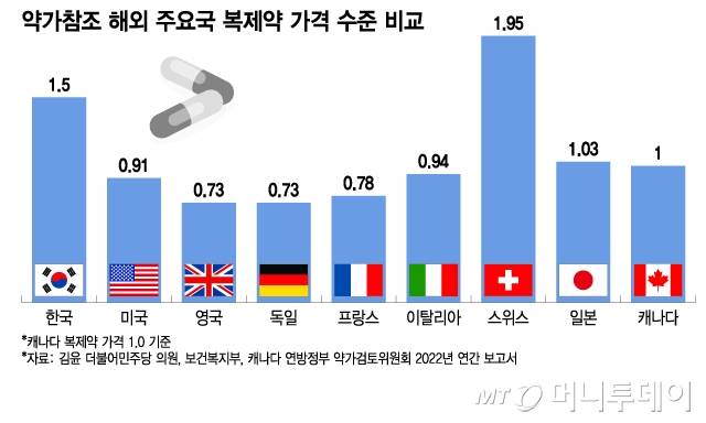 약가참조 해외 주요국 복제약 가격 수준 비교/그래픽=이지혜