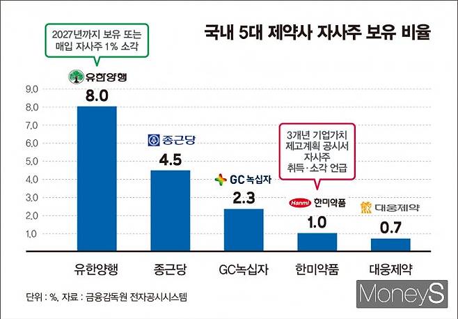 올 1분기 말 기준 국내 5대 제약사 자사주 보유 비율. /그래픽=김은옥 기자