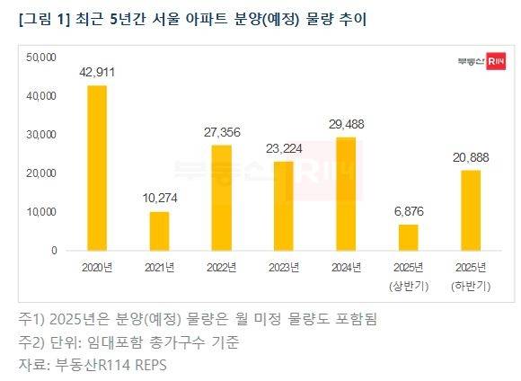 서울 아파트 분양 물량 추이. [부동산R114 제공]