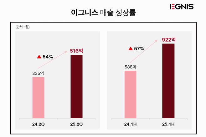 [이그니스 제공]