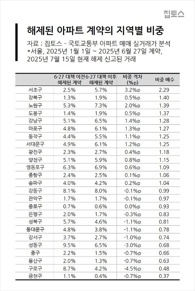 거래해제 아파트 지역별 비중. [집토스 제공]