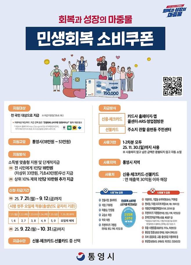 [통영=뉴시스] 신정철 기자= 경남 통영시는 오는 21일부터 민생회복 소비쿠폰을 지급한다고 16일 밝혔다.1차와 2차로 나눠 단계적으로 지급되며, 1차 지급분은 6월 18일 기준 통영시에 주민등록을 둔 전 시민을 대상으로 차상위·한부모 33만원, 기초생활수급자 43만원, 일반 시민 18만원이다.사진은 민생회복 소비쿠폰 지급 포스터.(사진=통영시 제공).2025.07.16. photo@newsis.com *재판매 및 DB 금지