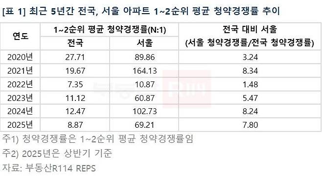 [서울=뉴시스] 부동산R114가 분석한 최근 5년간 서울 아파트 1~2순위 평균 청약경쟁률 추이. 2025.07.16. (자료=부동산R114 제공) photo@newsis.com  *재판매 및 DB 금지