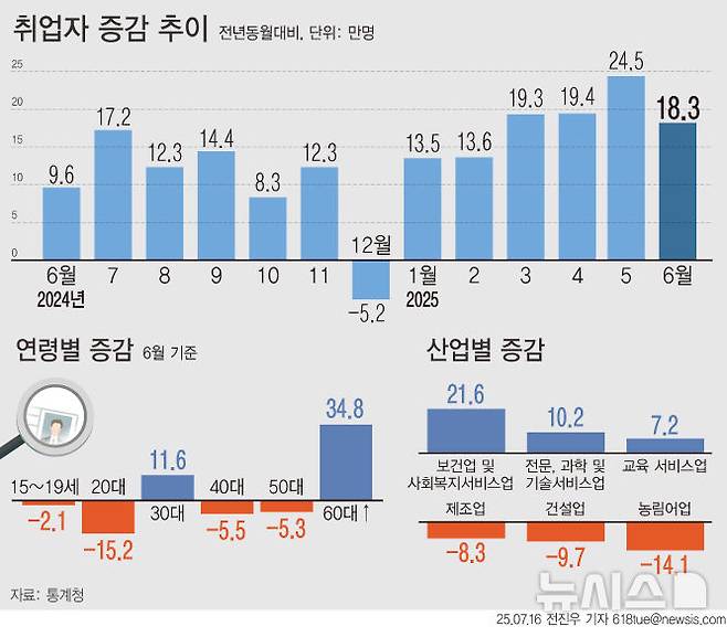[서울=뉴시스] 16일 통계청에 따르면 지난달 취업자 수는 2909만명으로 지난해 같은 기간보다 18만3000명(0.6%) 증가했다. 건설업·제조업 분야 고용 부진이 이어졌고 농림어업에서도 취업자가 큰 폭으로 감소했다. 15~29세 고용률이 14개월째 하락세를 이어가는 등 청년층 취업난도 지속되고 있다. (그래픽=전진우 기자) 618tue@newsis.com