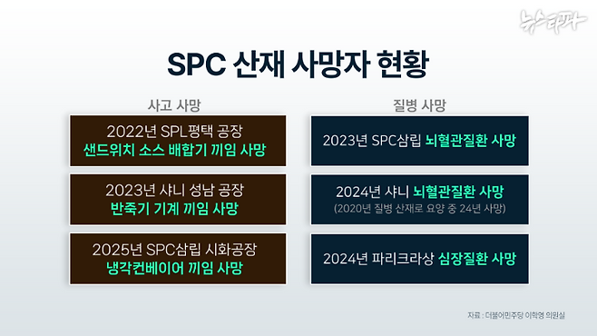 2022년~2025년 사이 SPC 그룹 산하 제빵공장에서 발생한 사망 산재 내역 (자료 제공 : 더불어민주당 이학영 의원실)